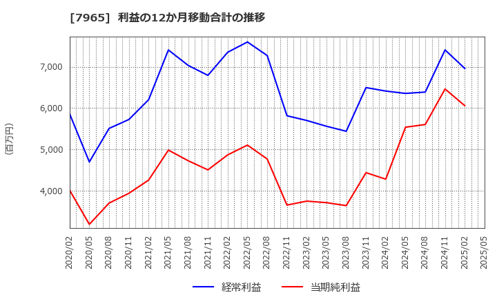 7965 象印マホービン(株): 利益の12か月移動合計の推移