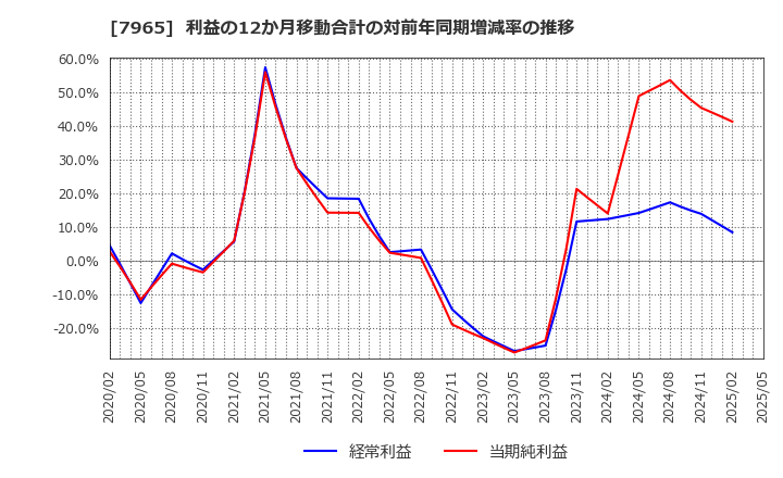 7965 象印マホービン(株): 利益の12か月移動合計の対前年同期増減率の推移