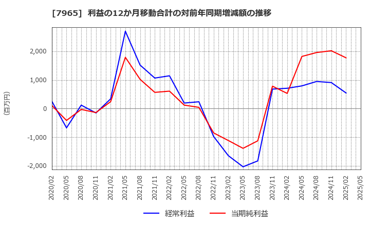 7965 象印マホービン(株): 利益の12か月移動合計の対前年同期増減額の推移