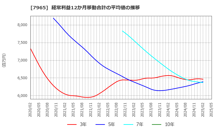 7965 象印マホービン(株): 経常利益12か月移動合計の平均値の推移