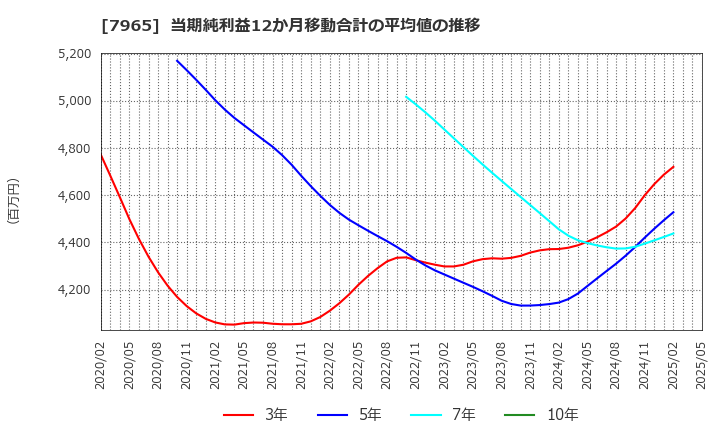 7965 象印マホービン(株): 当期純利益12か月移動合計の平均値の推移