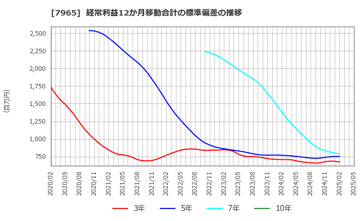 7965 象印マホービン(株): 経常利益12か月移動合計の標準偏差の推移
