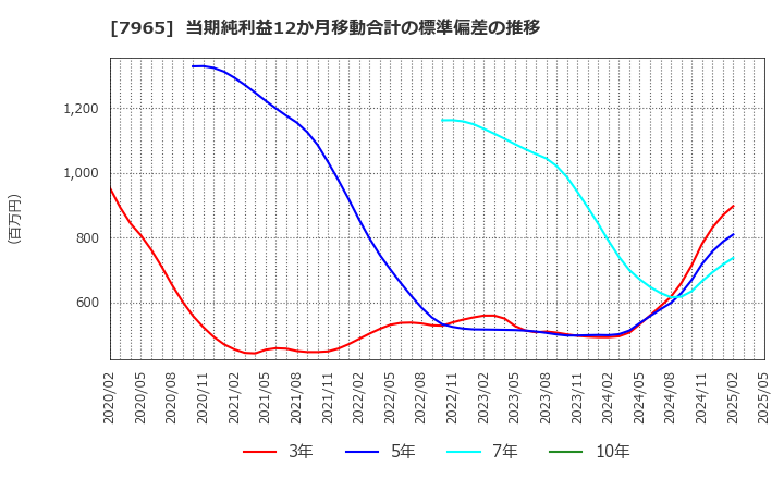 7965 象印マホービン(株): 当期純利益12か月移動合計の標準偏差の推移