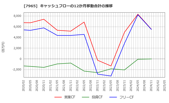 7965 象印マホービン(株): キャッシュフローの12か月移動合計の推移