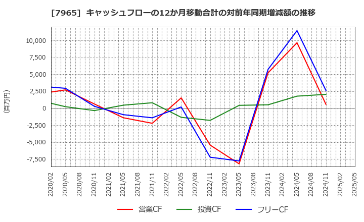 7965 象印マホービン(株): キャッシュフローの12か月移動合計の対前年同期増減額の推移