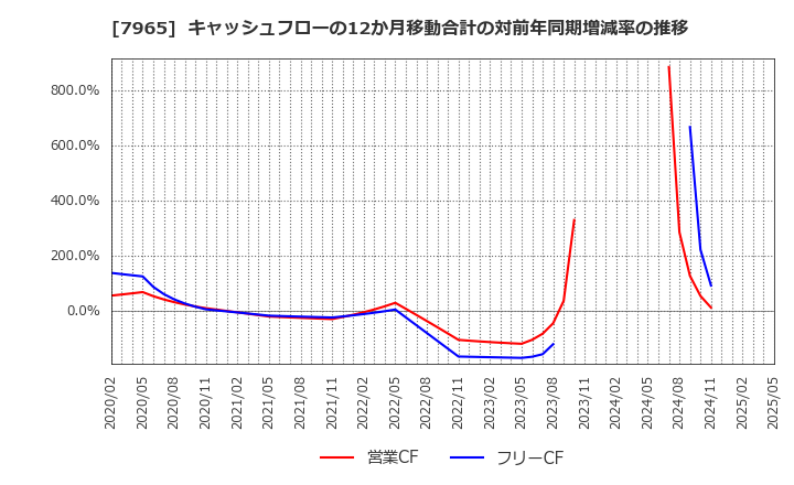 7965 象印マホービン(株): キャッシュフローの12か月移動合計の対前年同期増減率の推移