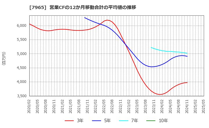 7965 象印マホービン(株): 営業CFの12か月移動合計の平均値の推移