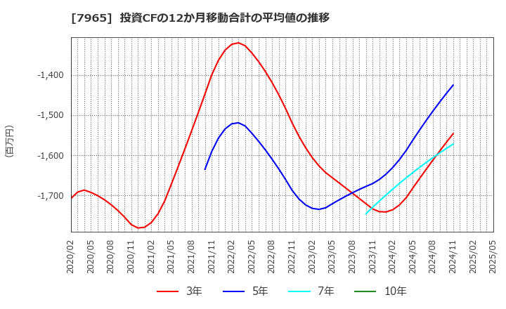 7965 象印マホービン(株): 投資CFの12か月移動合計の平均値の推移
