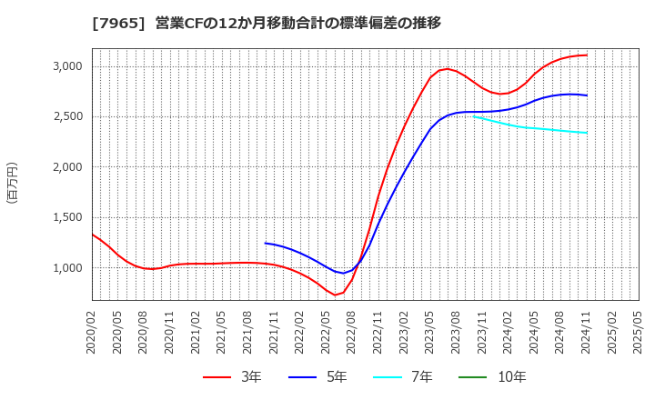 7965 象印マホービン(株): 営業CFの12か月移動合計の標準偏差の推移