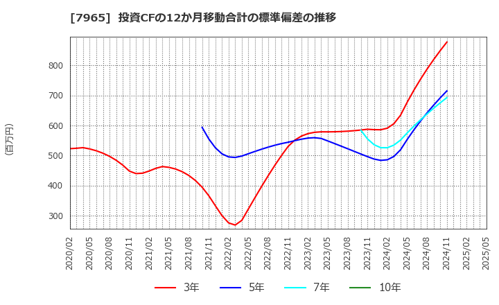 7965 象印マホービン(株): 投資CFの12か月移動合計の標準偏差の推移