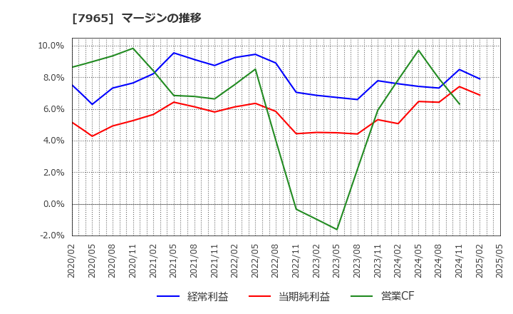 7965 象印マホービン(株): マージンの推移