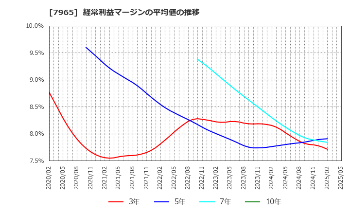 7965 象印マホービン(株): 経常利益マージンの平均値の推移