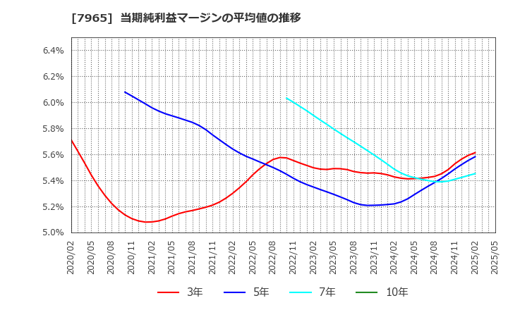 7965 象印マホービン(株): 当期純利益マージンの平均値の推移