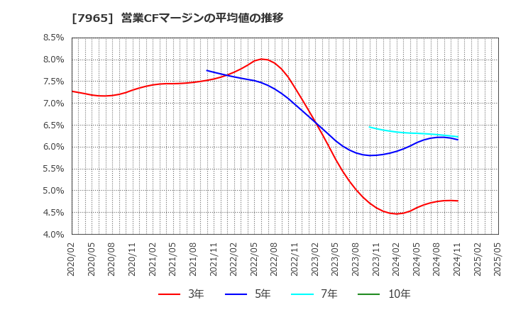 7965 象印マホービン(株): 営業CFマージンの平均値の推移