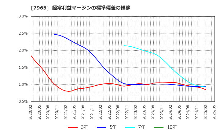 7965 象印マホービン(株): 経常利益マージンの標準偏差の推移