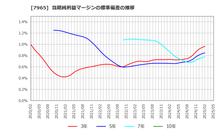 7965 象印マホービン(株): 当期純利益マージンの標準偏差の推移