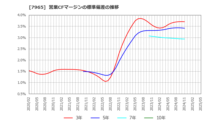7965 象印マホービン(株): 営業CFマージンの標準偏差の推移