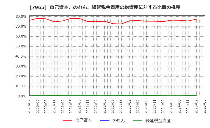 7965 象印マホービン(株): 自己資本、のれん、繰延税金資産の総資産に対する比率の推移
