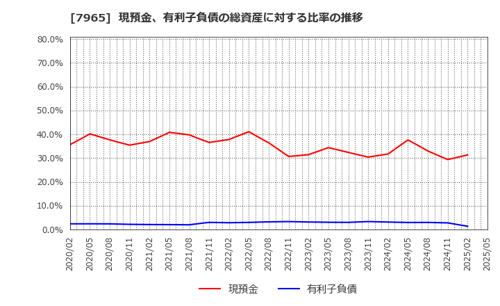 7965 象印マホービン(株): 現預金、有利子負債の総資産に対する比率の推移