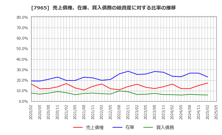 7965 象印マホービン(株): 売上債権、在庫、買入債務の総資産に対する比率の推移