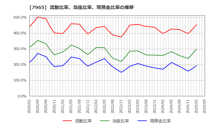 7965 象印マホービン(株): 流動比率、当座比率、現預金比率の推移