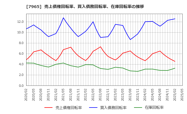 7965 象印マホービン(株): 売上債権回転率、買入債務回転率、在庫回転率の推移
