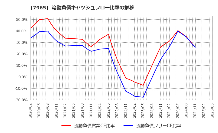 7965 象印マホービン(株): 流動負債キャッシュフロー比率の推移