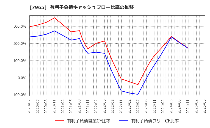 7965 象印マホービン(株): 有利子負債キャッシュフロー比率の推移