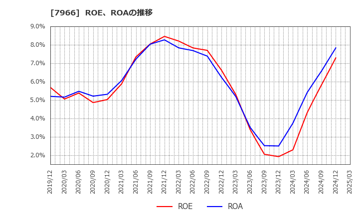 7966 リンテック(株): ROE、ROAの推移