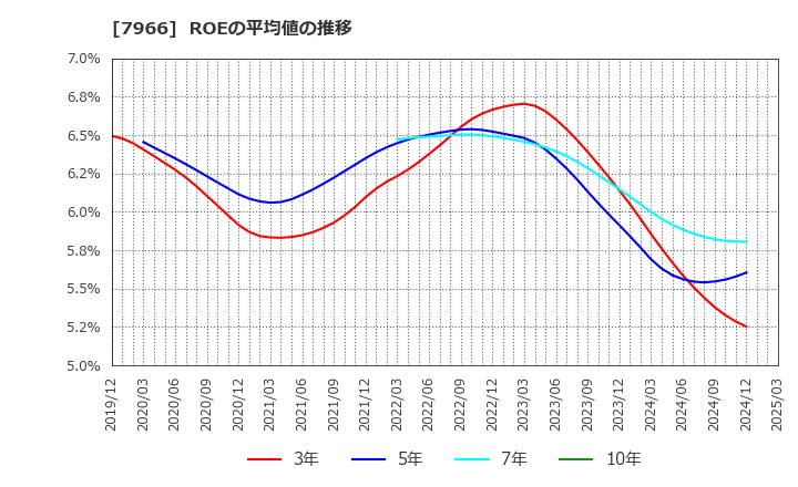7966 リンテック(株): ROEの平均値の推移