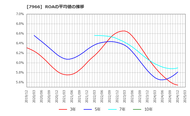 7966 リンテック(株): ROAの平均値の推移