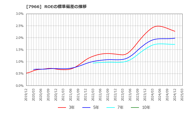 7966 リンテック(株): ROEの標準偏差の推移