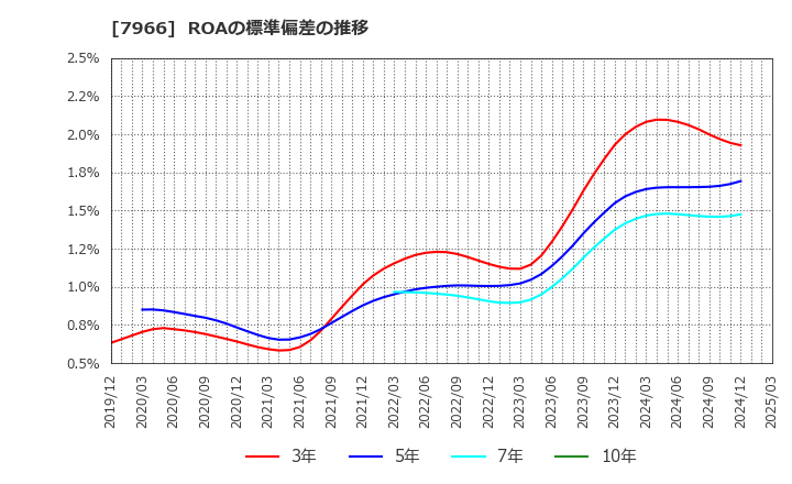 7966 リンテック(株): ROAの標準偏差の推移