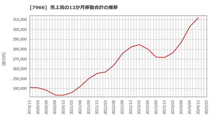 7966 リンテック(株): 売上高の12か月移動合計の推移