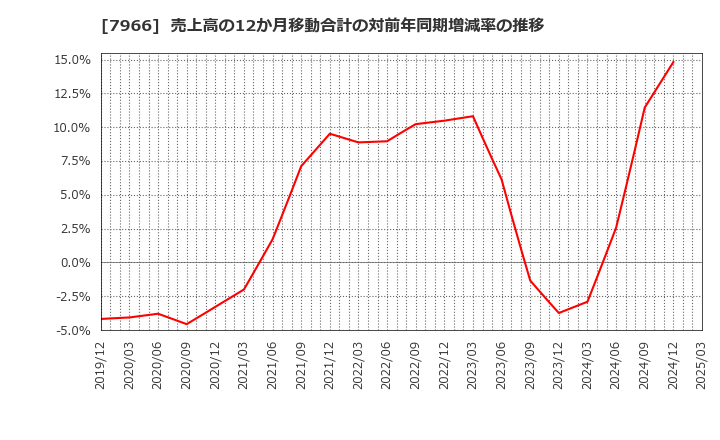 7966 リンテック(株): 売上高の12か月移動合計の対前年同期増減率の推移