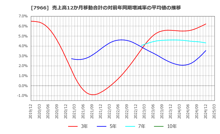 7966 リンテック(株): 売上高12か月移動合計の対前年同期増減率の平均値の推移