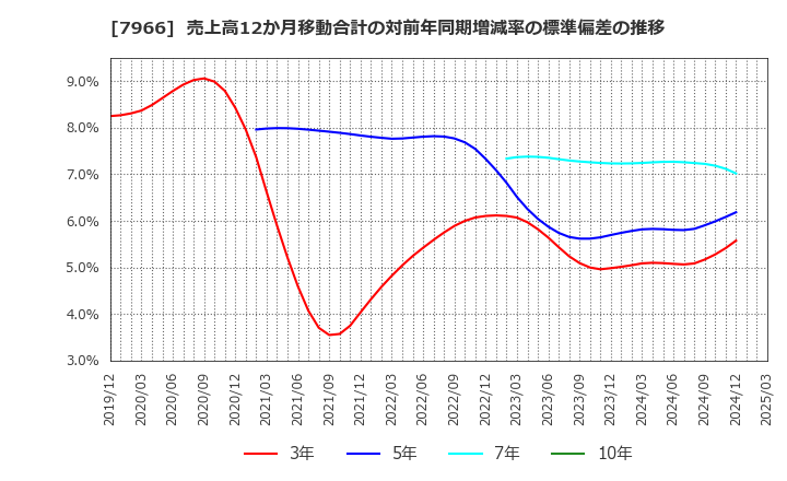 7966 リンテック(株): 売上高12か月移動合計の対前年同期増減率の標準偏差の推移