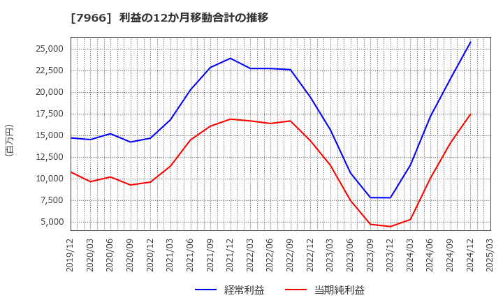 7966 リンテック(株): 利益の12か月移動合計の推移
