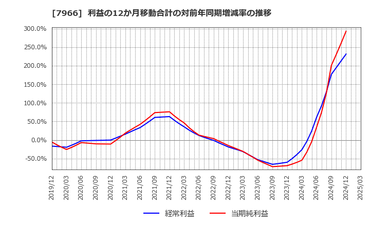 7966 リンテック(株): 利益の12か月移動合計の対前年同期増減率の推移