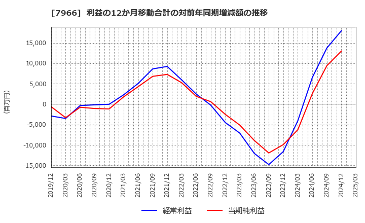 7966 リンテック(株): 利益の12か月移動合計の対前年同期増減額の推移