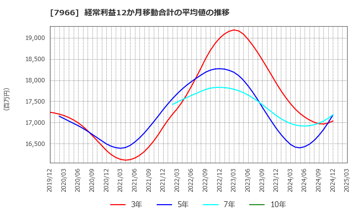 7966 リンテック(株): 経常利益12か月移動合計の平均値の推移