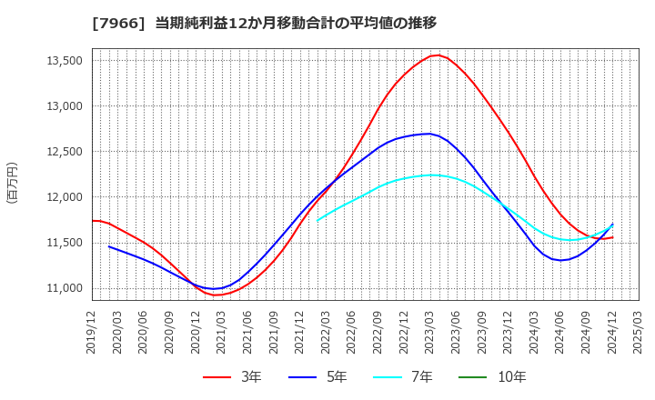 7966 リンテック(株): 当期純利益12か月移動合計の平均値の推移