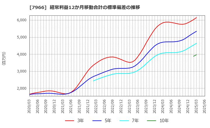 7966 リンテック(株): 経常利益12か月移動合計の標準偏差の推移