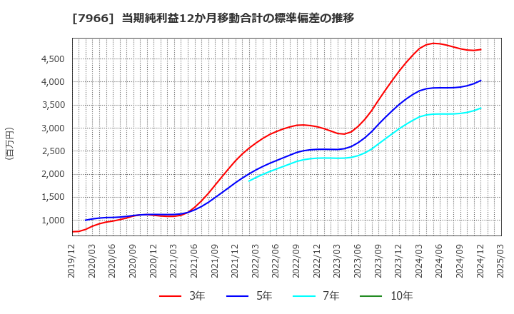 7966 リンテック(株): 当期純利益12か月移動合計の標準偏差の推移
