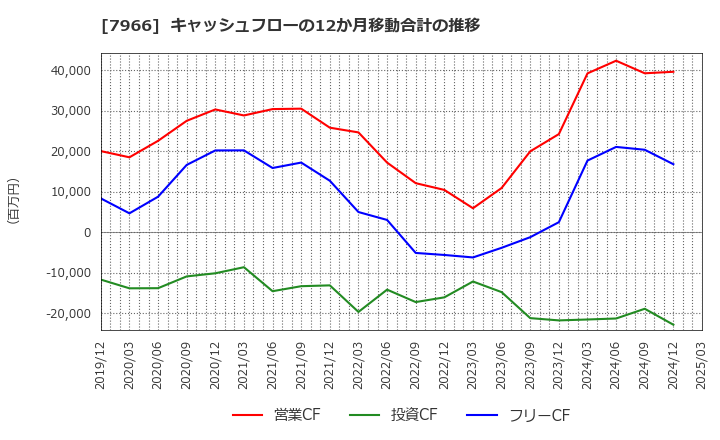 7966 リンテック(株): キャッシュフローの12か月移動合計の推移