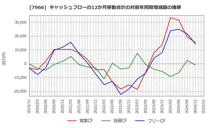 7966 リンテック(株): キャッシュフローの12か月移動合計の対前年同期増減額の推移