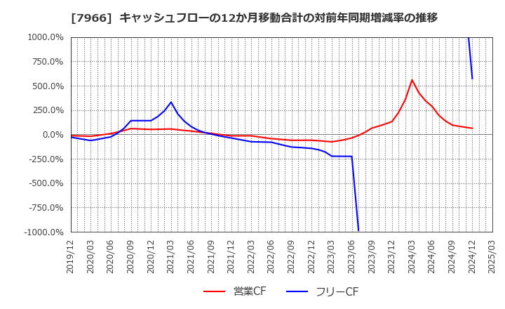 7966 リンテック(株): キャッシュフローの12か月移動合計の対前年同期増減率の推移