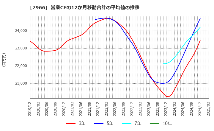7966 リンテック(株): 営業CFの12か月移動合計の平均値の推移