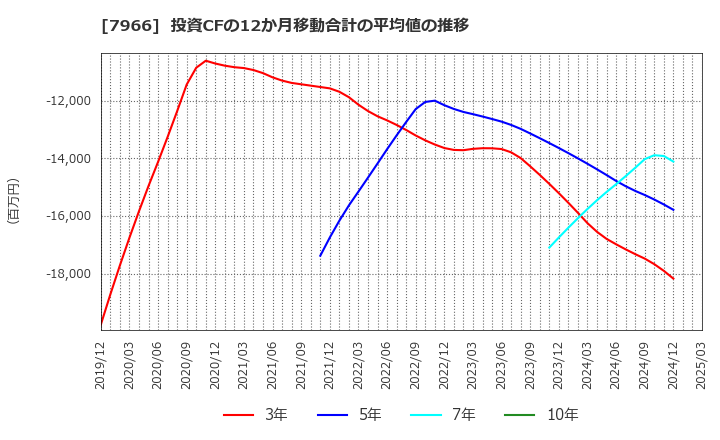 7966 リンテック(株): 投資CFの12か月移動合計の平均値の推移