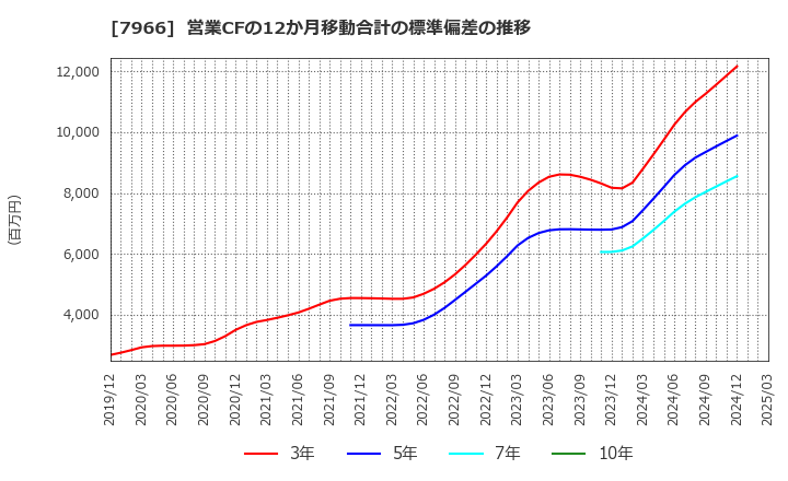 7966 リンテック(株): 営業CFの12か月移動合計の標準偏差の推移